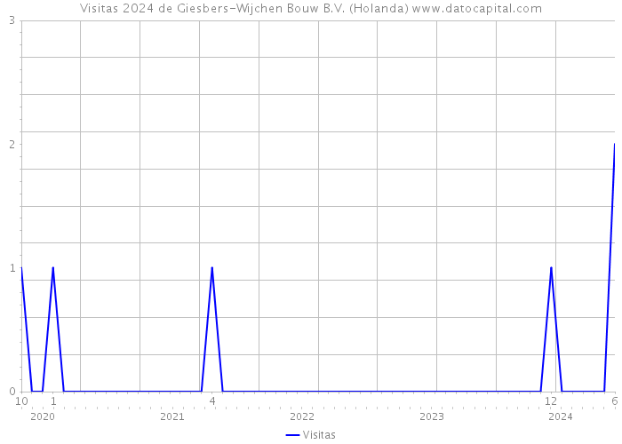 Visitas 2024 de Giesbers-Wijchen Bouw B.V. (Holanda) 