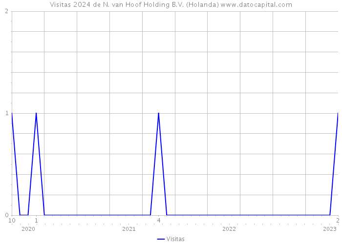 Visitas 2024 de N. van Hoof Holding B.V. (Holanda) 