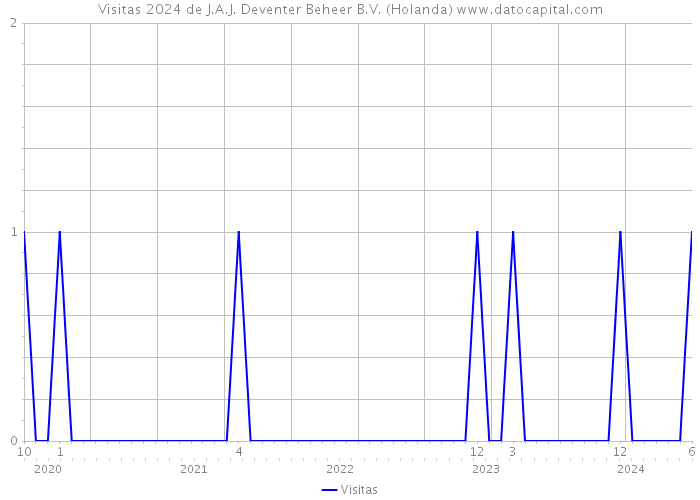 Visitas 2024 de J.A.J. Deventer Beheer B.V. (Holanda) 