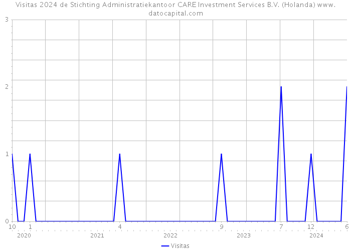 Visitas 2024 de Stichting Administratiekantoor CARE Investment Services B.V. (Holanda) 