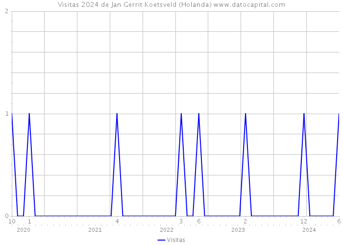 Visitas 2024 de Jan Gerrit Koetsveld (Holanda) 