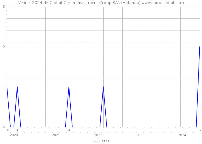 Visitas 2024 de Global Green Investment Group B.V. (Holanda) 