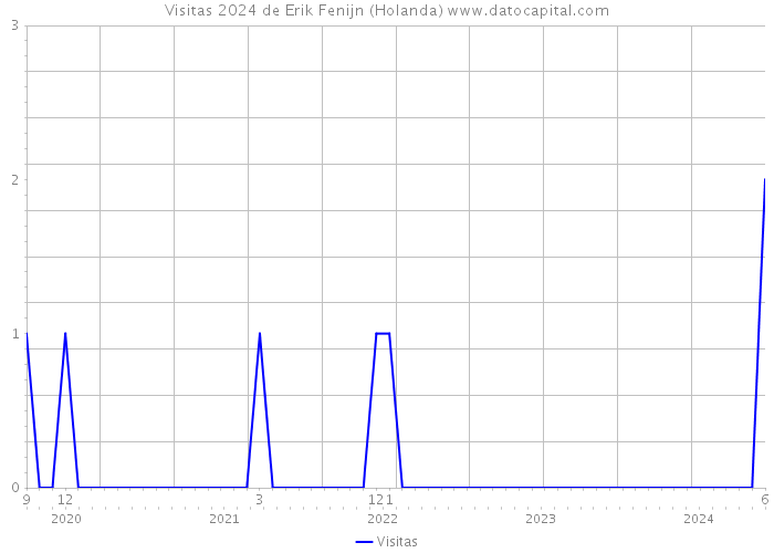 Visitas 2024 de Erik Fenijn (Holanda) 