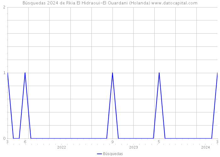 Búsquedas 2024 de Rkia El Hidraoui-El Ouardani (Holanda) 