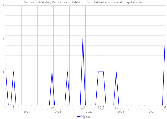 Visitas 2024 de J.W. Blanken Holding B.V. (Holanda) 