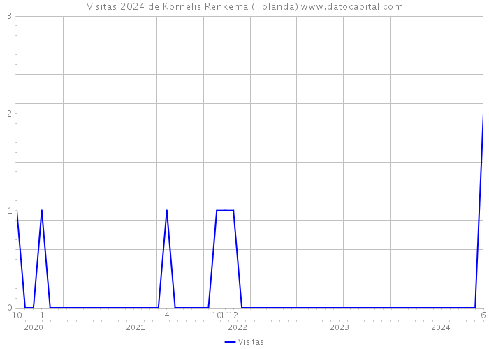 Visitas 2024 de Kornelis Renkema (Holanda) 