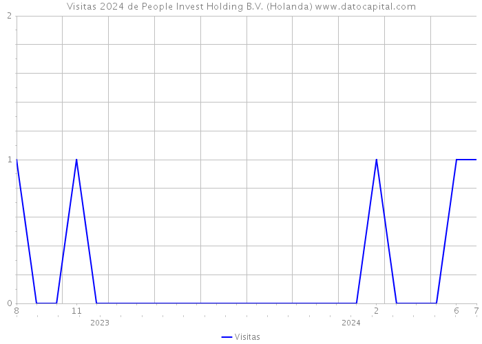 Visitas 2024 de People Invest Holding B.V. (Holanda) 