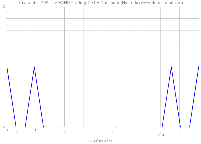 Búsquedas 2024 de HAHN Trading GmbH Duitsland (Holanda) 