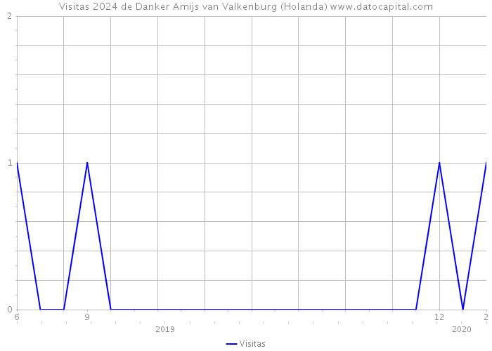 Visitas 2024 de Danker Amijs van Valkenburg (Holanda) 