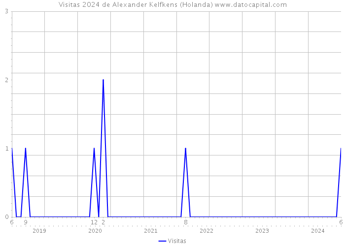 Visitas 2024 de Alexander Kelfkens (Holanda) 