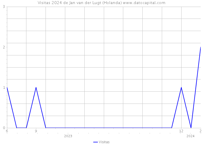 Visitas 2024 de Jan van der Lugt (Holanda) 