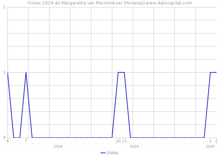 Visitas 2024 de Margaretha van Merrienboer (Holanda) 