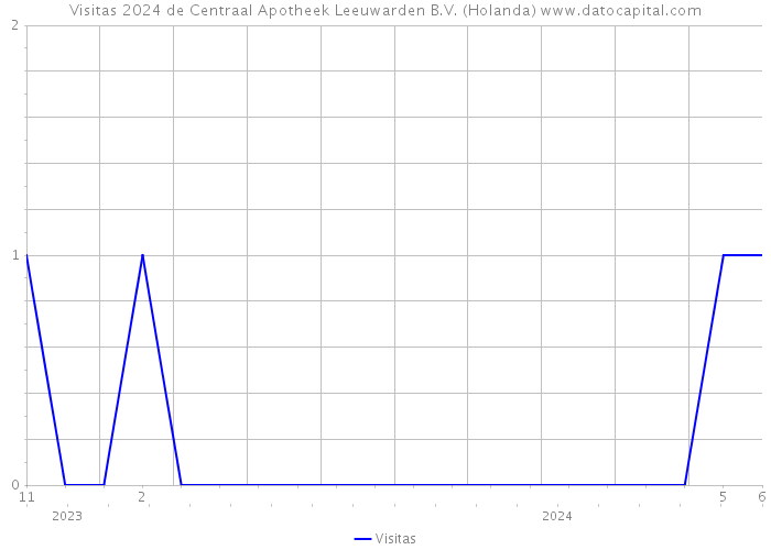 Visitas 2024 de Centraal Apotheek Leeuwarden B.V. (Holanda) 