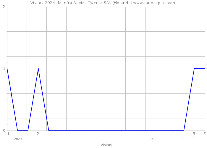 Visitas 2024 de Infra Advies Twente B.V. (Holanda) 