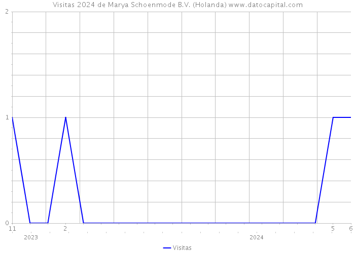 Visitas 2024 de Marya Schoenmode B.V. (Holanda) 