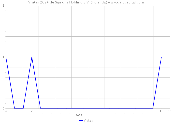 Visitas 2024 de Sijmons Holding B.V. (Holanda) 