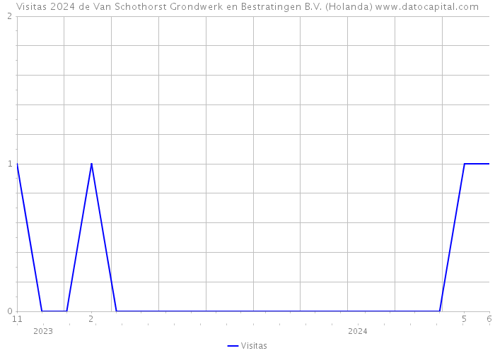 Visitas 2024 de Van Schothorst Grondwerk en Bestratingen B.V. (Holanda) 