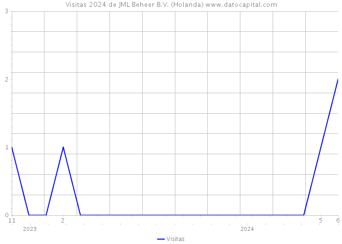 Visitas 2024 de JML Beheer B.V. (Holanda) 