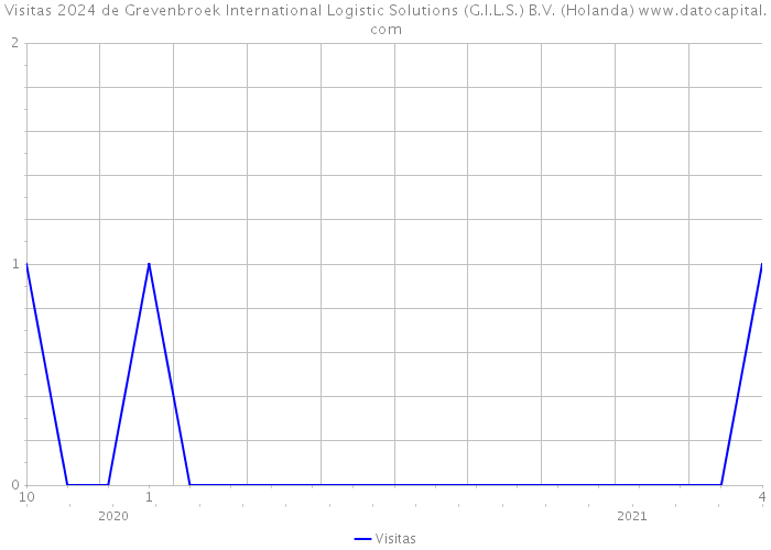Visitas 2024 de Grevenbroek International Logistic Solutions (G.I.L.S.) B.V. (Holanda) 