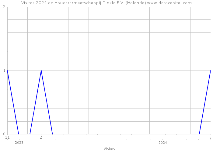 Visitas 2024 de Houdstermaatschappij Dinkla B.V. (Holanda) 