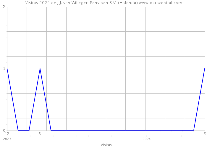 Visitas 2024 de J.J. van Willegen Pensioen B.V. (Holanda) 