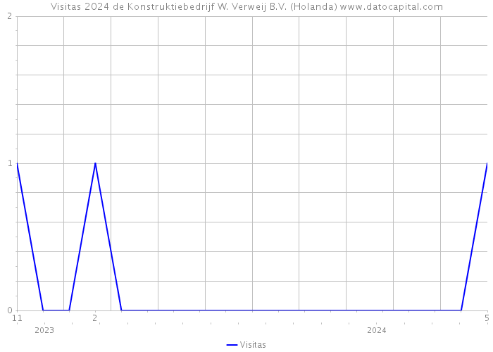 Visitas 2024 de Konstruktiebedrijf W. Verweij B.V. (Holanda) 