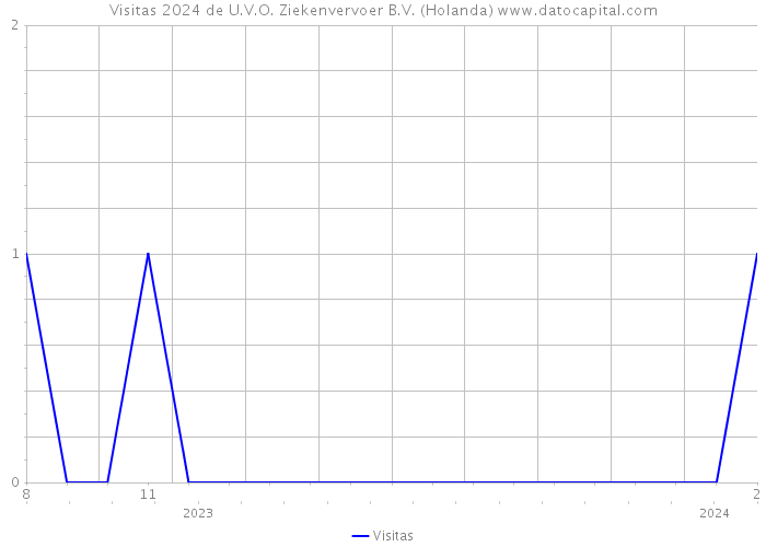 Visitas 2024 de U.V.O. Ziekenvervoer B.V. (Holanda) 