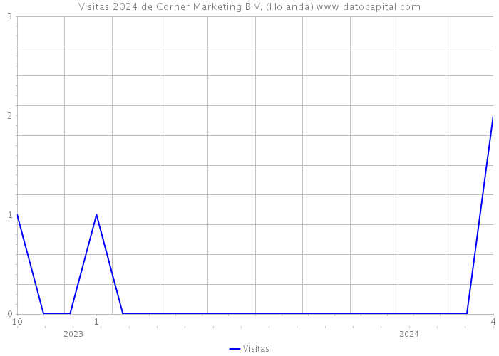 Visitas 2024 de Corner Marketing B.V. (Holanda) 