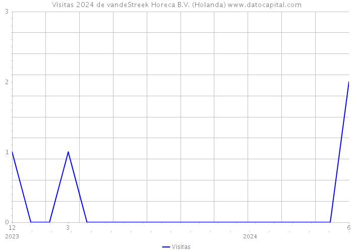 Visitas 2024 de vandeStreek Horeca B.V. (Holanda) 