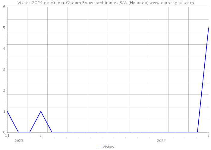 Visitas 2024 de Mulder Obdam Bouwcombinaties B.V. (Holanda) 