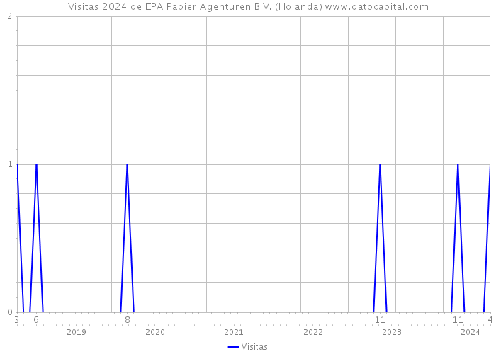 Visitas 2024 de EPA Papier Agenturen B.V. (Holanda) 