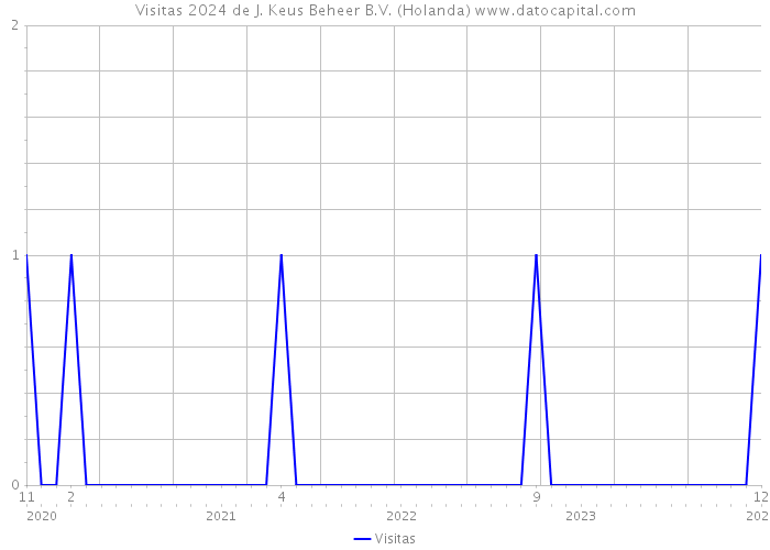 Visitas 2024 de J. Keus Beheer B.V. (Holanda) 