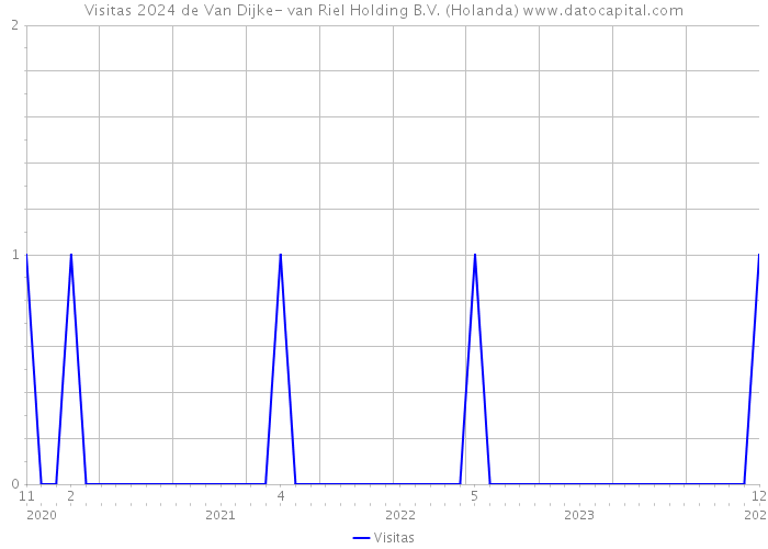 Visitas 2024 de Van Dijke- van Riel Holding B.V. (Holanda) 
