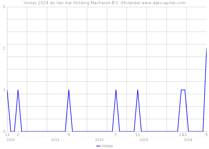 Visitas 2024 de Van Aar Holding Macharen B.V. (Holanda) 