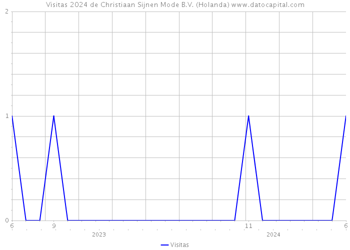 Visitas 2024 de Christiaan Sijnen Mode B.V. (Holanda) 