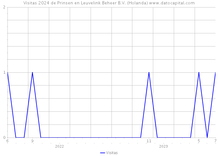 Visitas 2024 de Prinsen en Leuvelink Beheer B.V. (Holanda) 