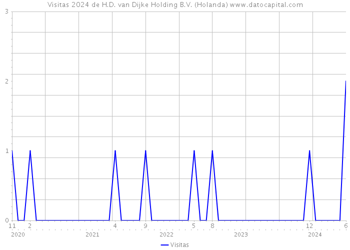 Visitas 2024 de H.D. van Dijke Holding B.V. (Holanda) 