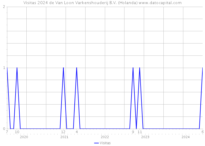 Visitas 2024 de Van Loon Varkenshouderij B.V. (Holanda) 