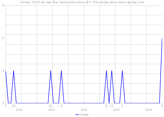Visitas 2024 de Van Erp Varkenshouderij B.V. (Holanda) 
