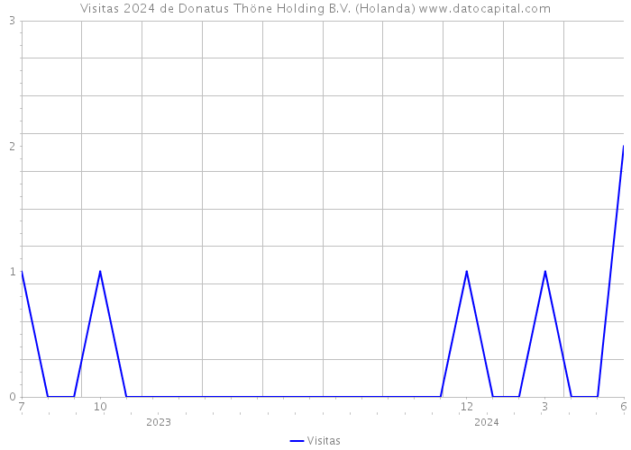 Visitas 2024 de Donatus Thöne Holding B.V. (Holanda) 