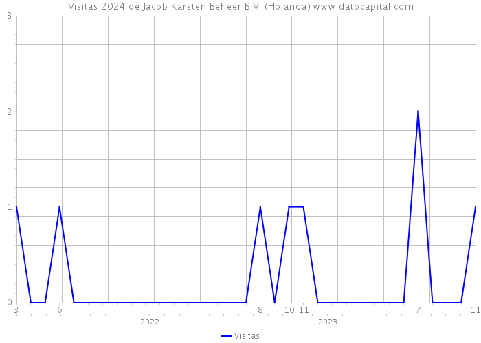Visitas 2024 de Jacob Karsten Beheer B.V. (Holanda) 