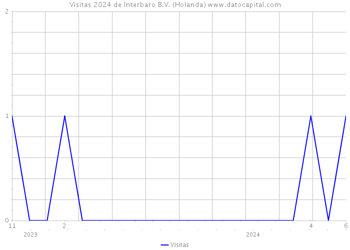 Visitas 2024 de Interbaro B.V. (Holanda) 