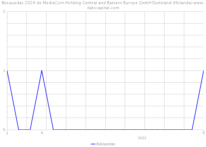 Búsquedas 2024 de MediaCom Holding Central and Eastern Europe GmbH Duitsland (Holanda) 