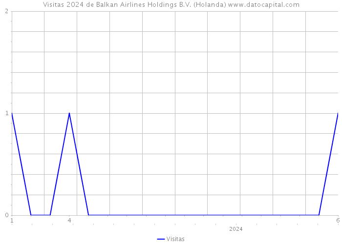 Visitas 2024 de Balkan Airlines Holdings B.V. (Holanda) 