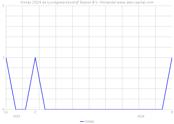 Visitas 2024 de Loodgietersbedrijf Stijnen B.V. (Holanda) 