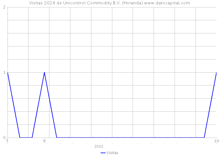 Visitas 2024 de Unicontrol Commodity B.V. (Holanda) 