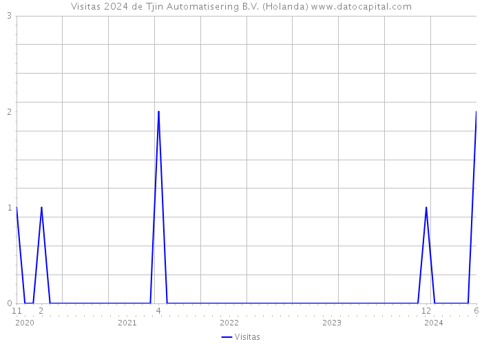 Visitas 2024 de Tjin Automatisering B.V. (Holanda) 