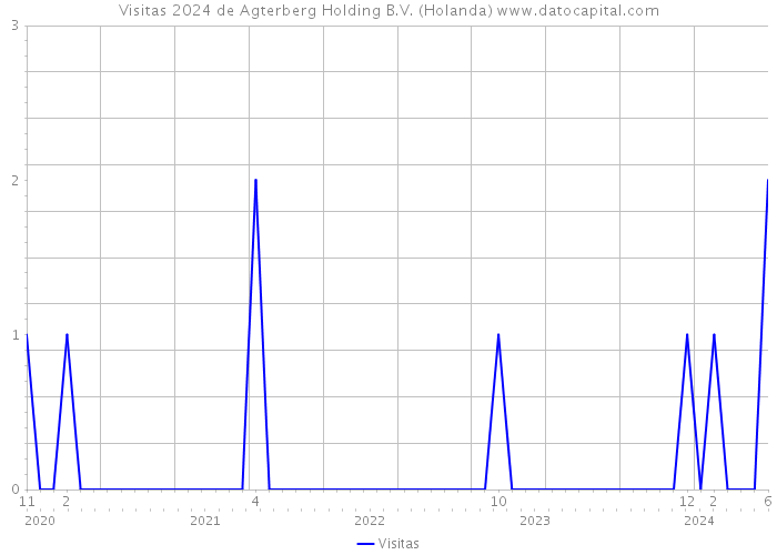 Visitas 2024 de Agterberg Holding B.V. (Holanda) 