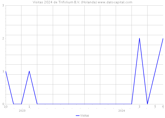 Visitas 2024 de Trifolium B.V. (Holanda) 