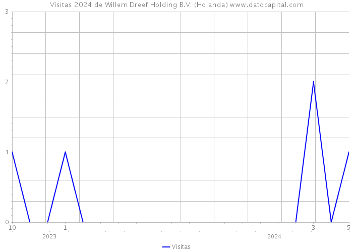 Visitas 2024 de Willem Dreef Holding B.V. (Holanda) 